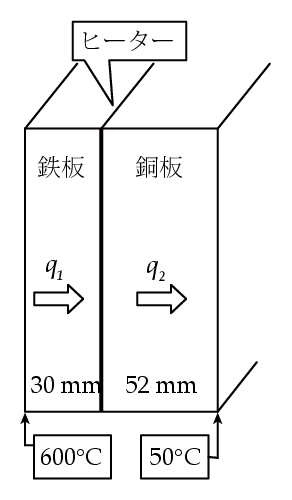 伝導伝熱 | 数学活用大事典[新]